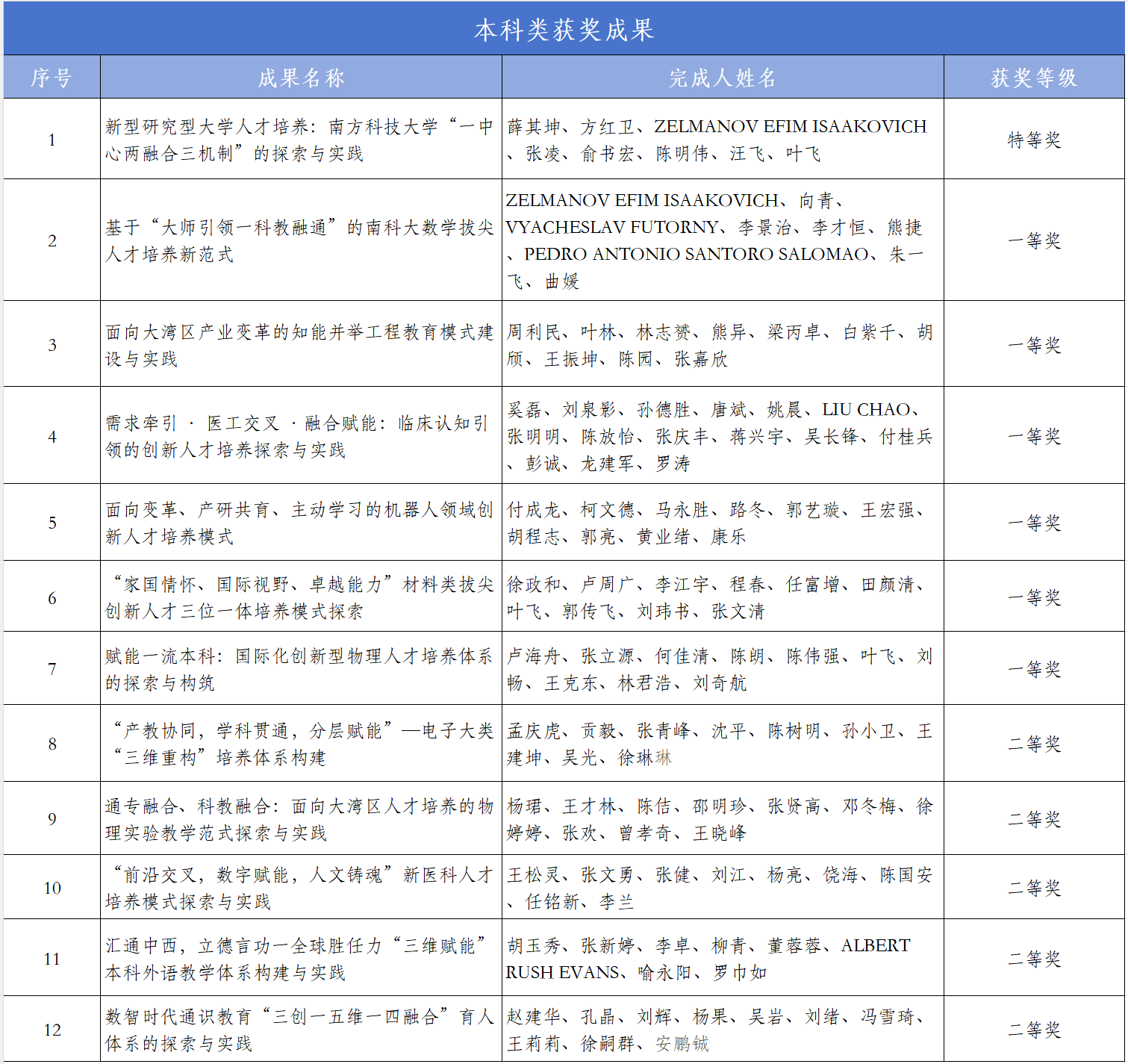 本科获奖成果.png